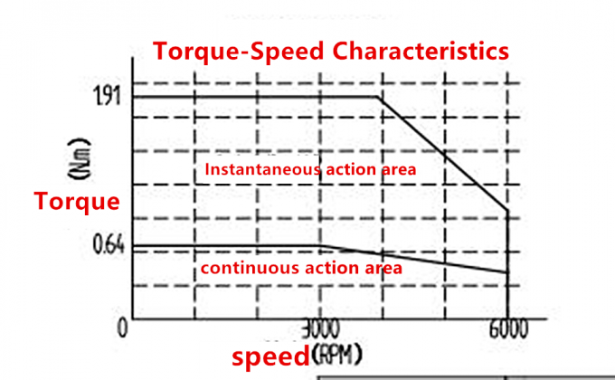 CNC Controller AC Servo Motor Kit 3000rpm 64Ncm 200W 17 Bit Magnetic Encoder 2